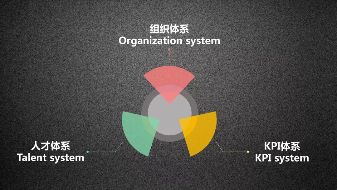 运营方法论：1个核心、3大体系、5项策略、7种能力 