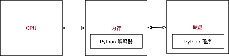 【Python基础教程】5、程序执行原理