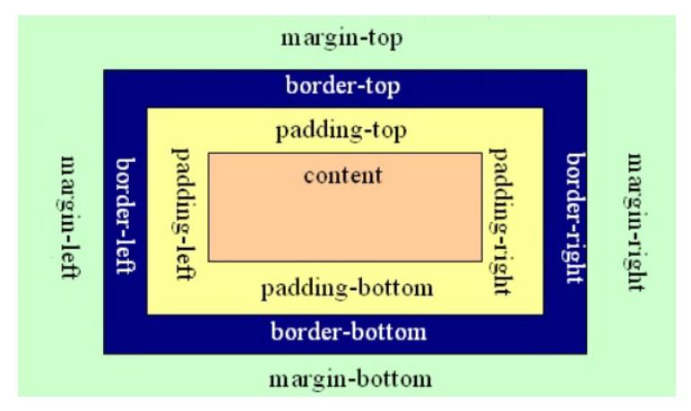 【HTML基础教程】9、CSS盒模型